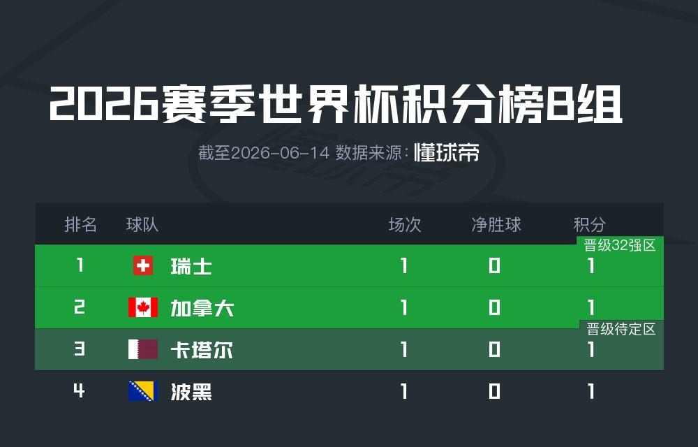 每体：拉菲尼亚周一单独训练，巴西方面表示只是负荷管理